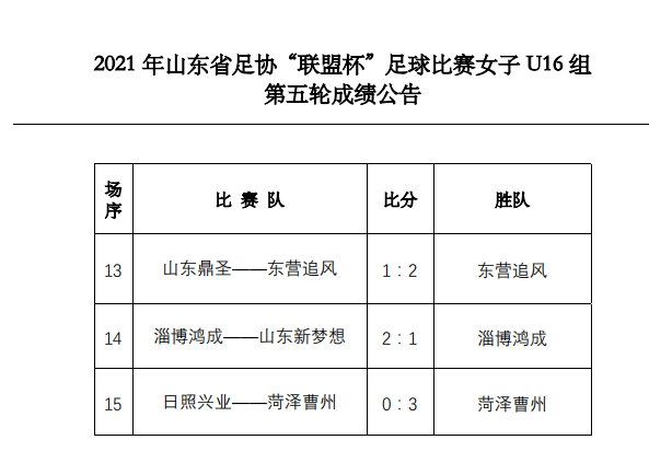 第五轮成绩公告（女子U16组）