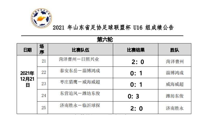第六轮成绩公告（男子U16组）