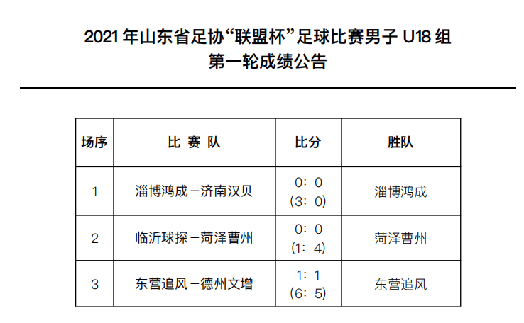 第一轮成绩公告（男子U18组）