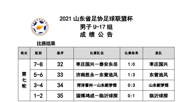 第七轮成绩公告（男子U17组）