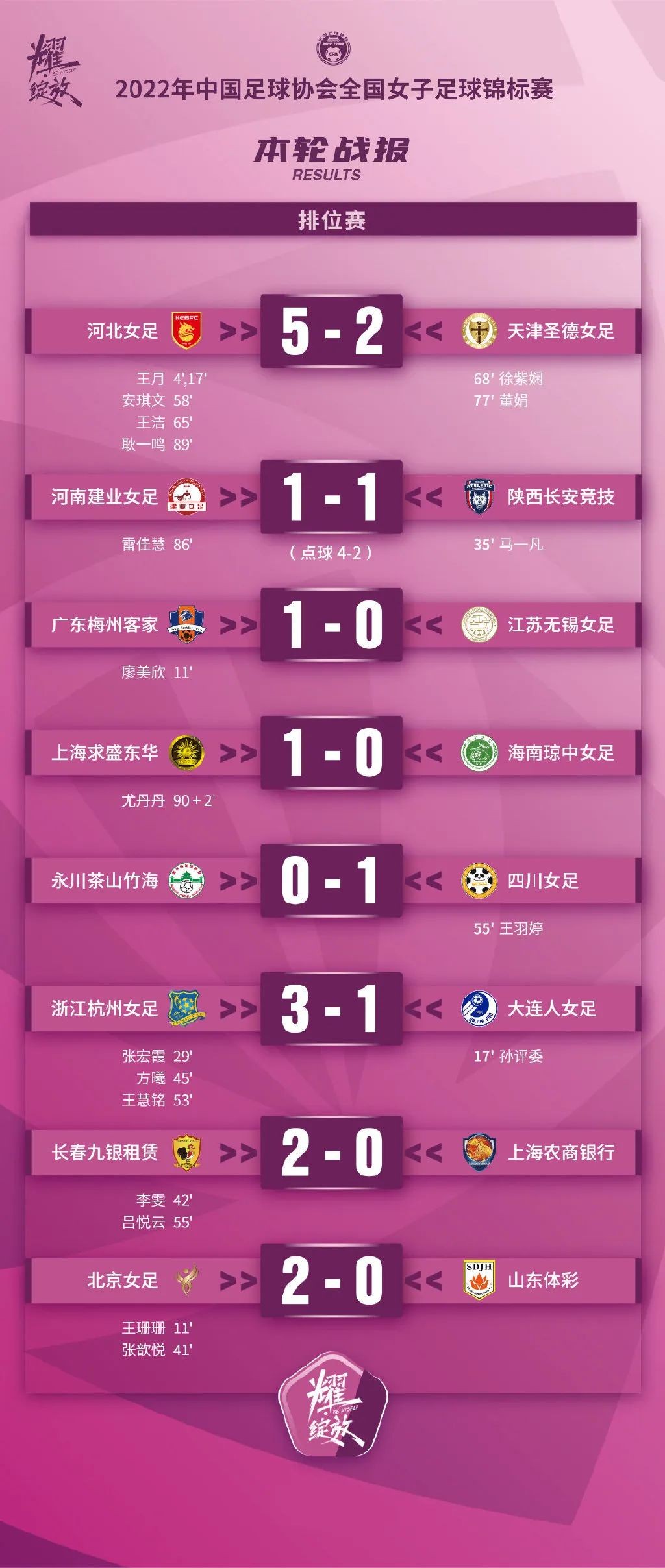 【女足】2022年中国足球协会全国女子足球锦标赛第五轮 山东体彩无缘决赛