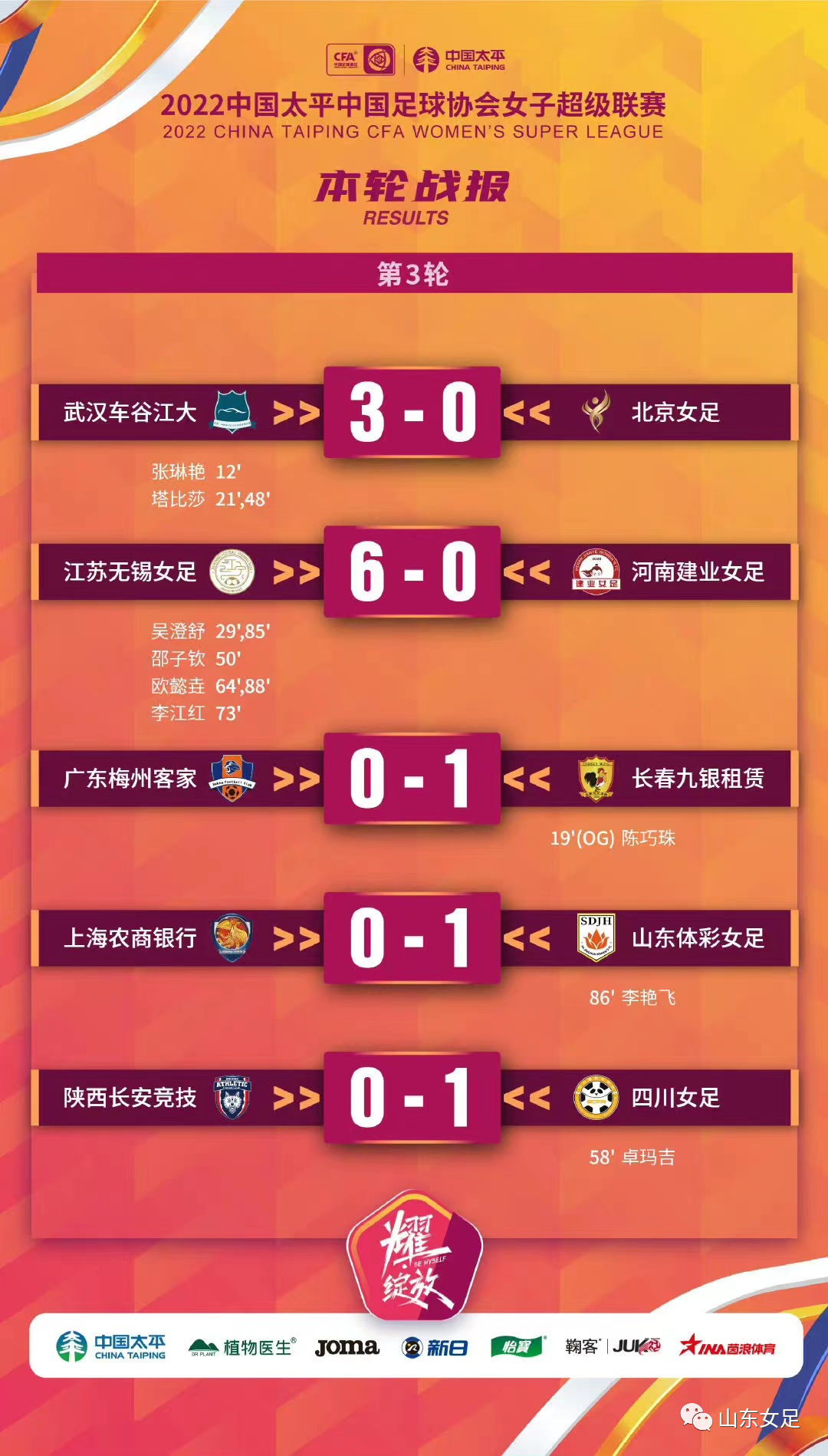 【女超战报】第三轮：山东女足1-0胜上海 李艳飞打入唯一进球