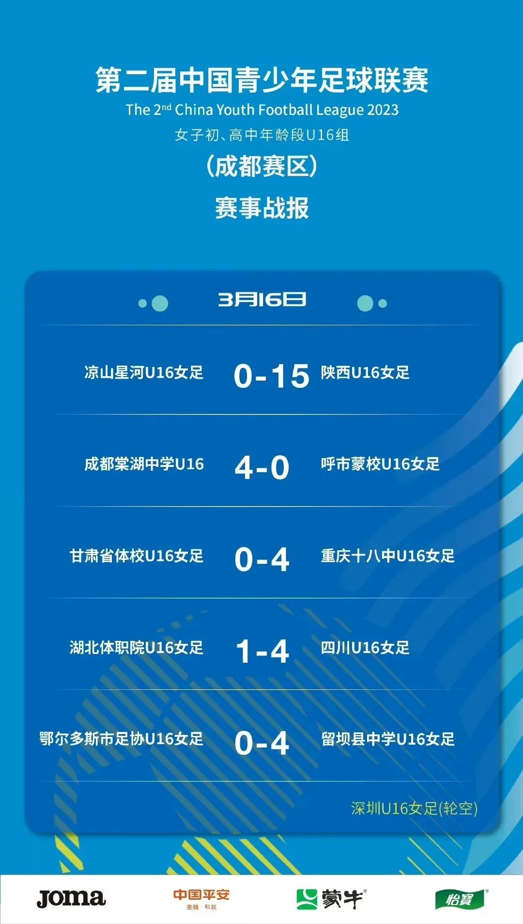 战报 | 2023第二届中国青少年足球联赛女子初、高中U16组第一阶段第二轮比赛