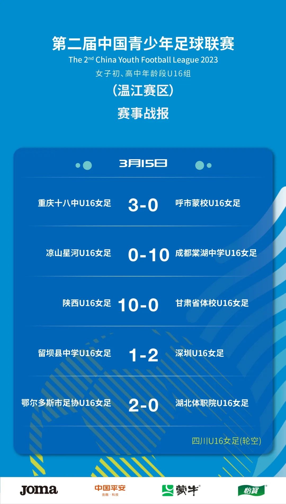 ​  战报 | 2023第二届中国青少年足球联赛女子初、高中U16组第一阶段第一轮比赛